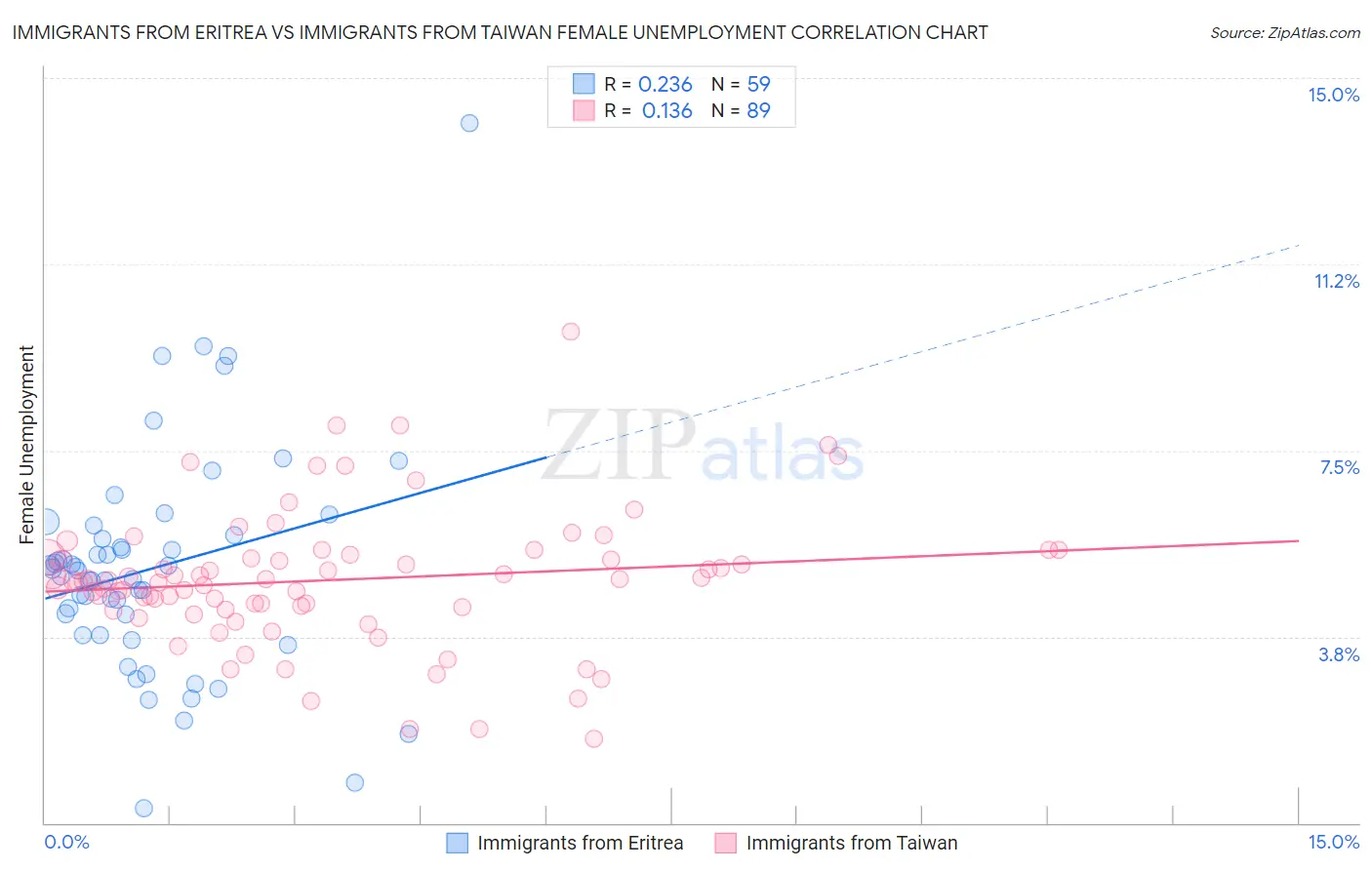 Immigrants from Eritrea vs Immigrants from Taiwan Female Unemployment