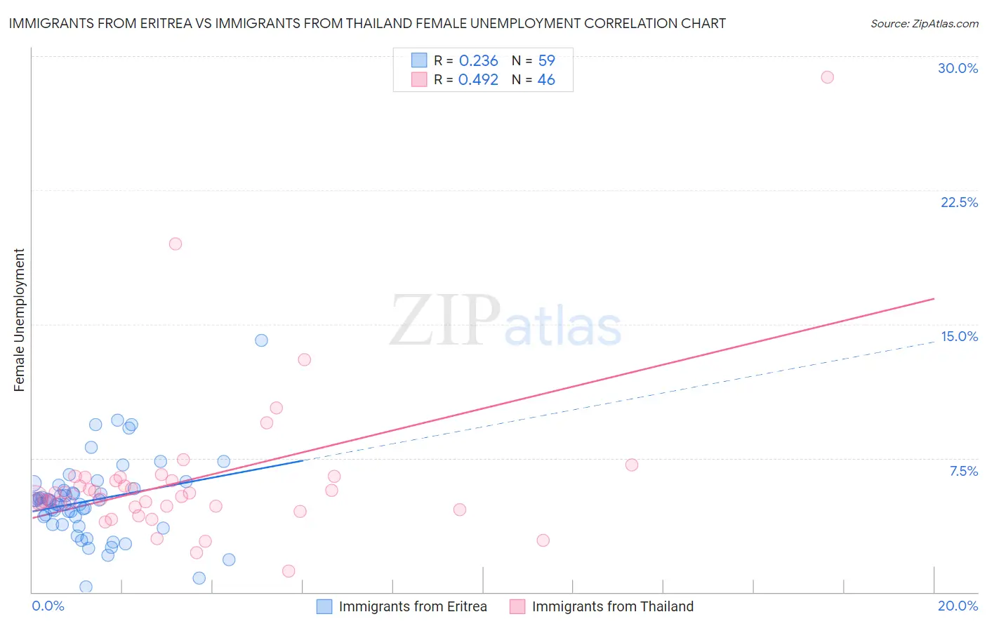 Immigrants from Eritrea vs Immigrants from Thailand Female Unemployment
