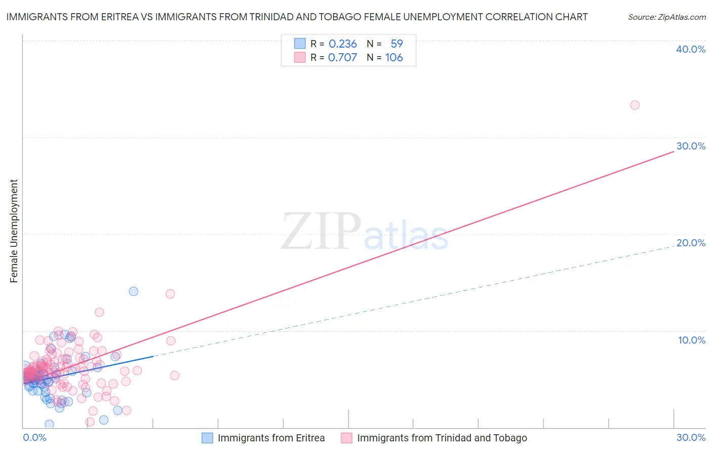 Immigrants from Eritrea vs Immigrants from Trinidad and Tobago Female Unemployment