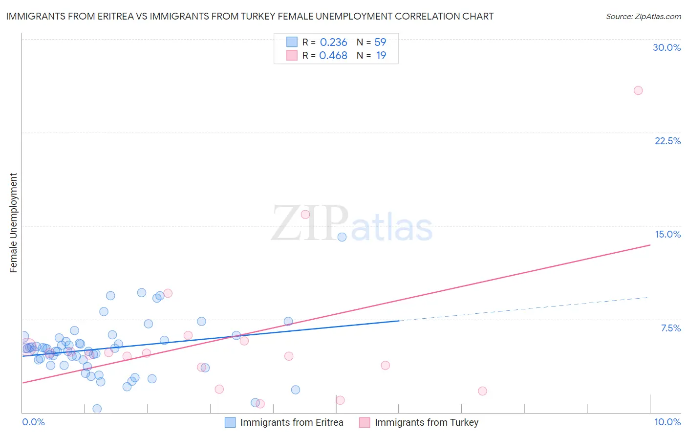 Immigrants from Eritrea vs Immigrants from Turkey Female Unemployment