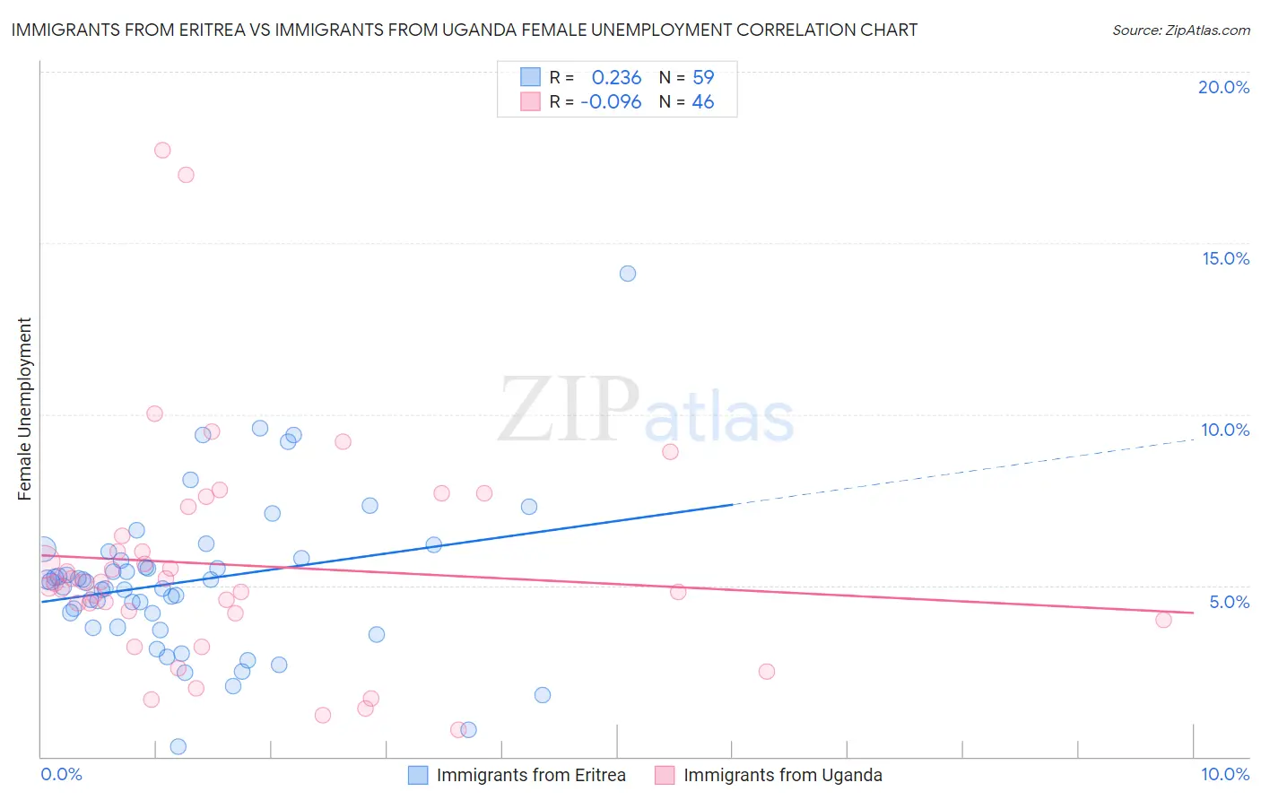 Immigrants from Eritrea vs Immigrants from Uganda Female Unemployment