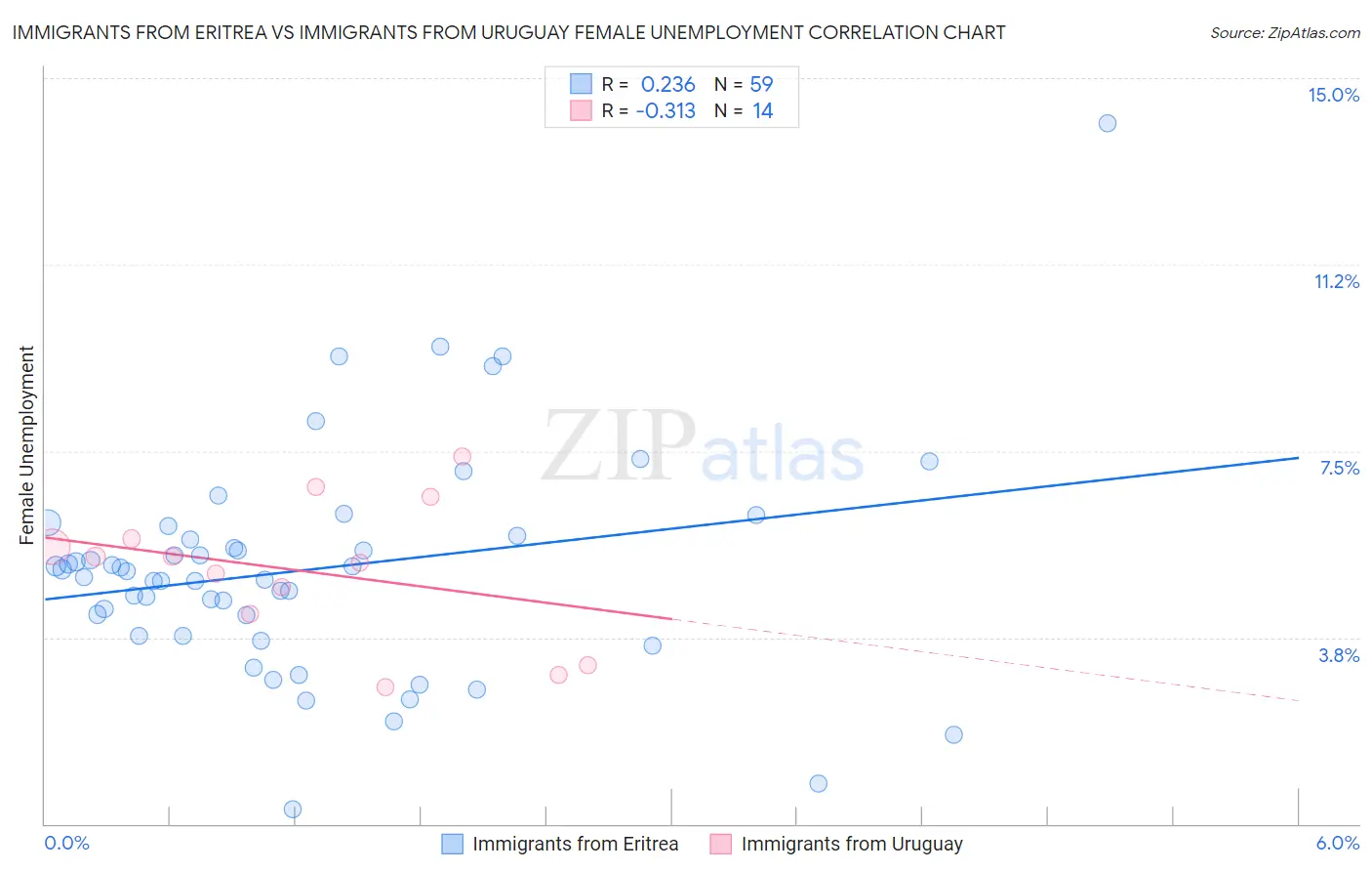 Immigrants from Eritrea vs Immigrants from Uruguay Female Unemployment