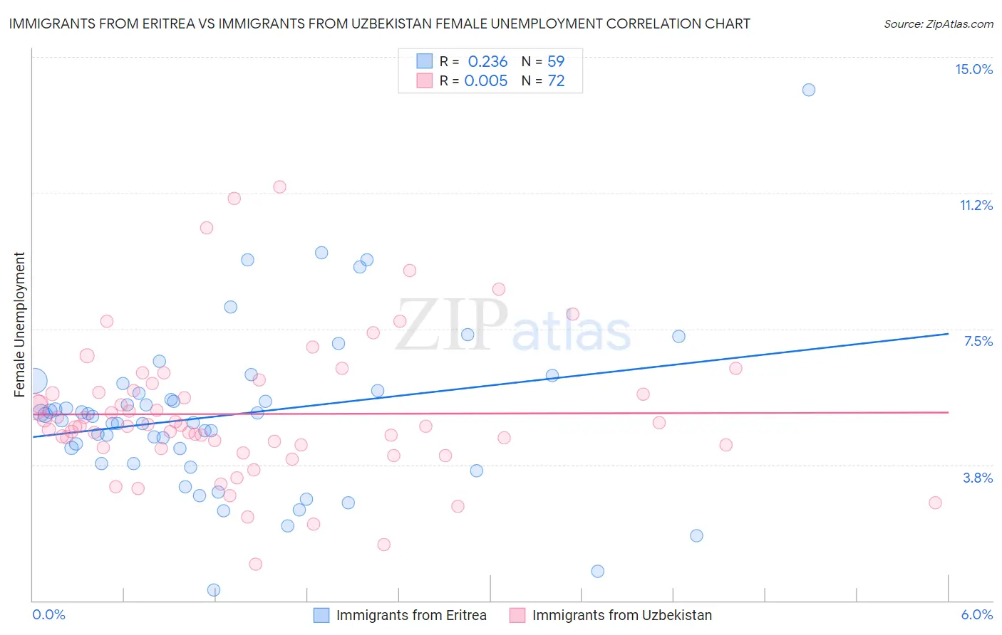 Immigrants from Eritrea vs Immigrants from Uzbekistan Female Unemployment