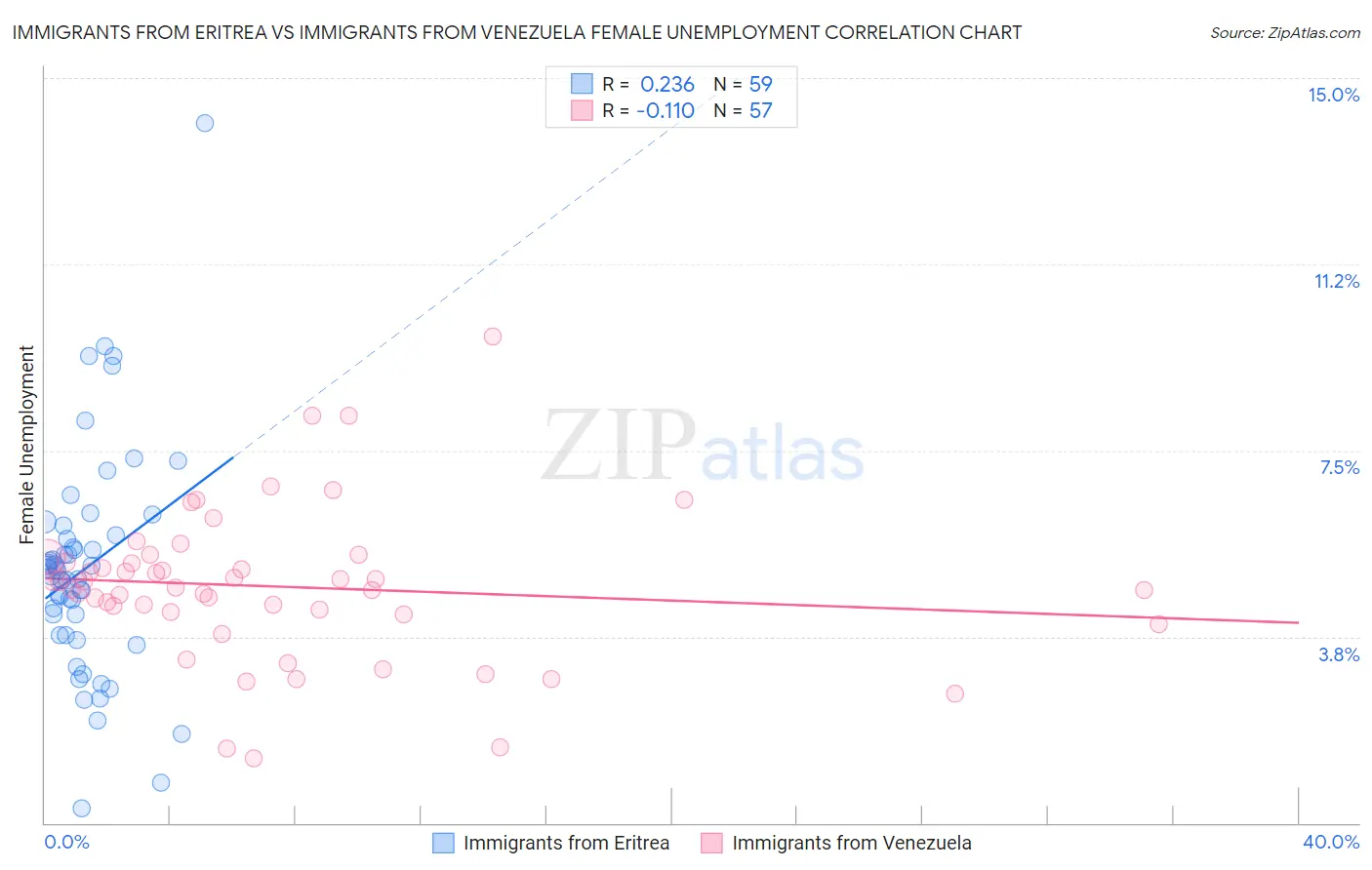 Immigrants from Eritrea vs Immigrants from Venezuela Female Unemployment