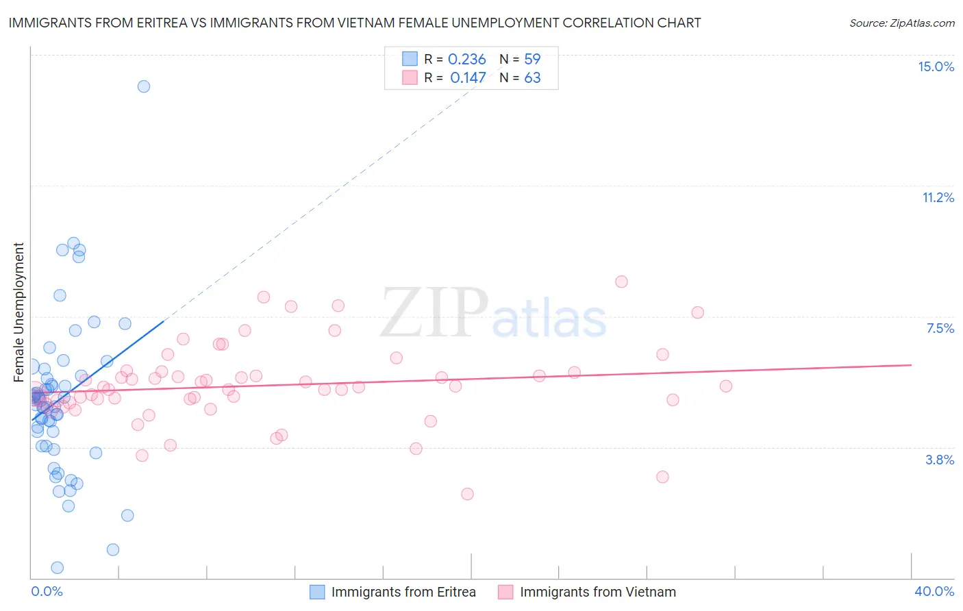 Immigrants from Eritrea vs Immigrants from Vietnam Female Unemployment