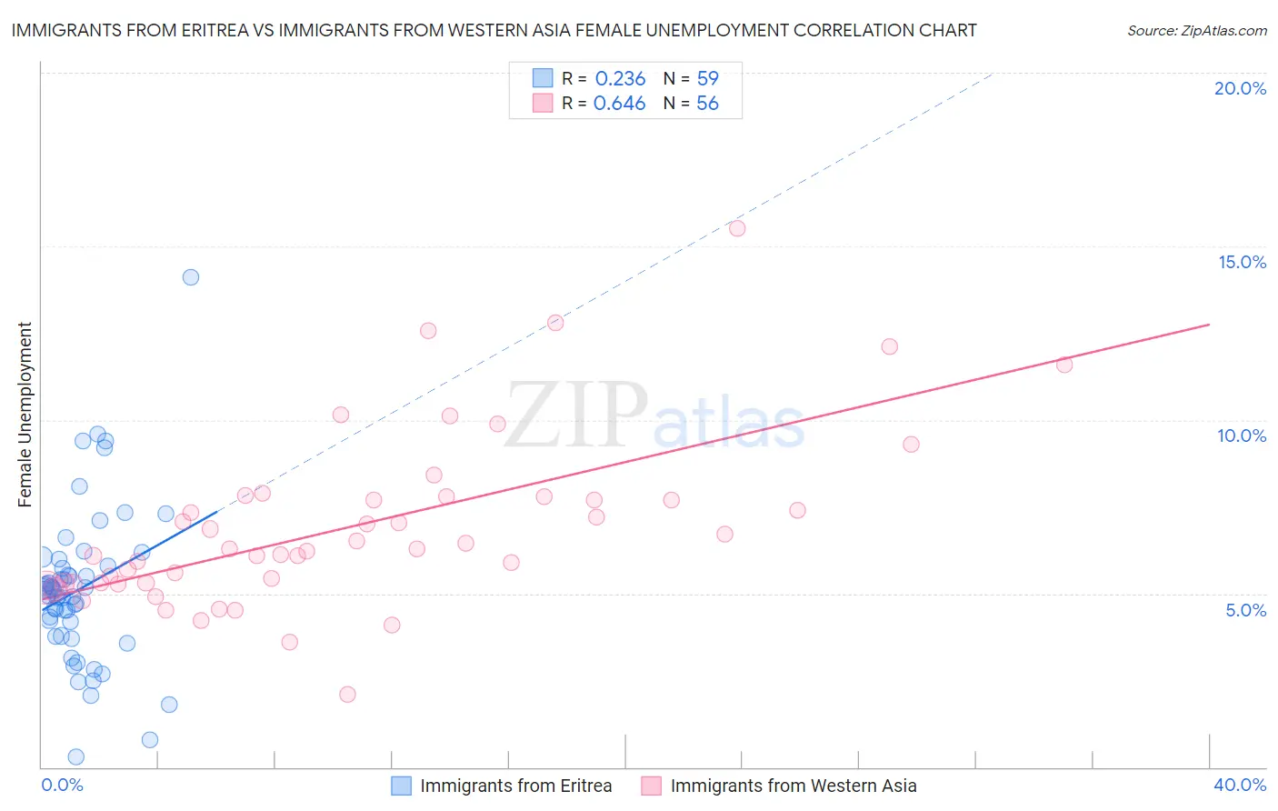 Immigrants from Eritrea vs Immigrants from Western Asia Female Unemployment