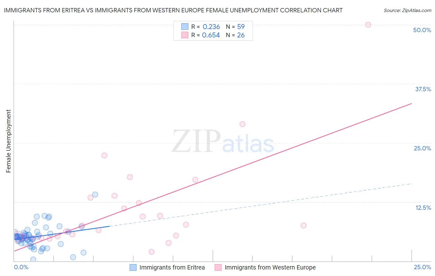 Immigrants from Eritrea vs Immigrants from Western Europe Female Unemployment