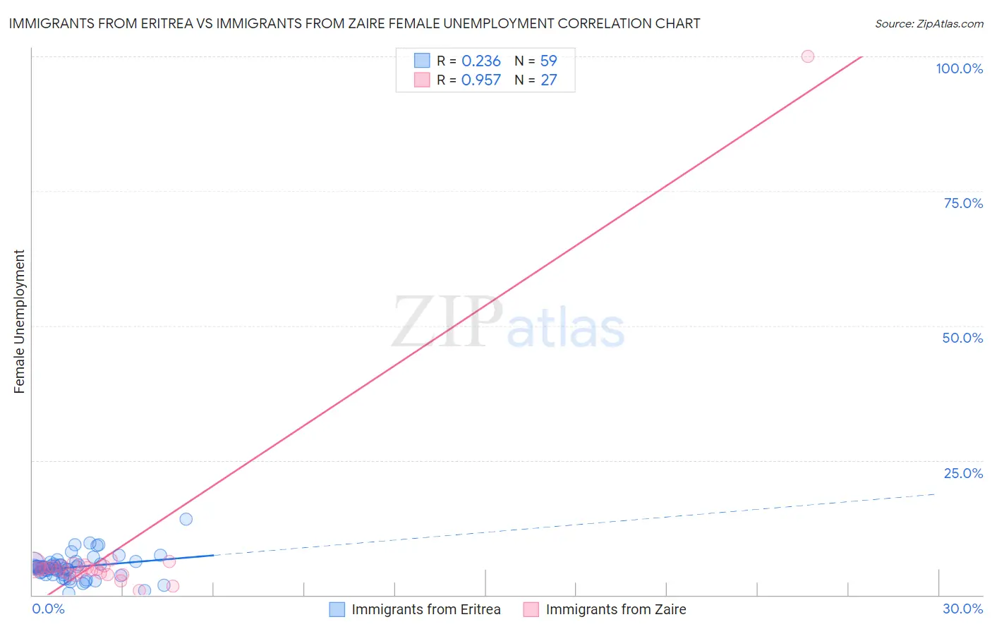 Immigrants from Eritrea vs Immigrants from Zaire Female Unemployment