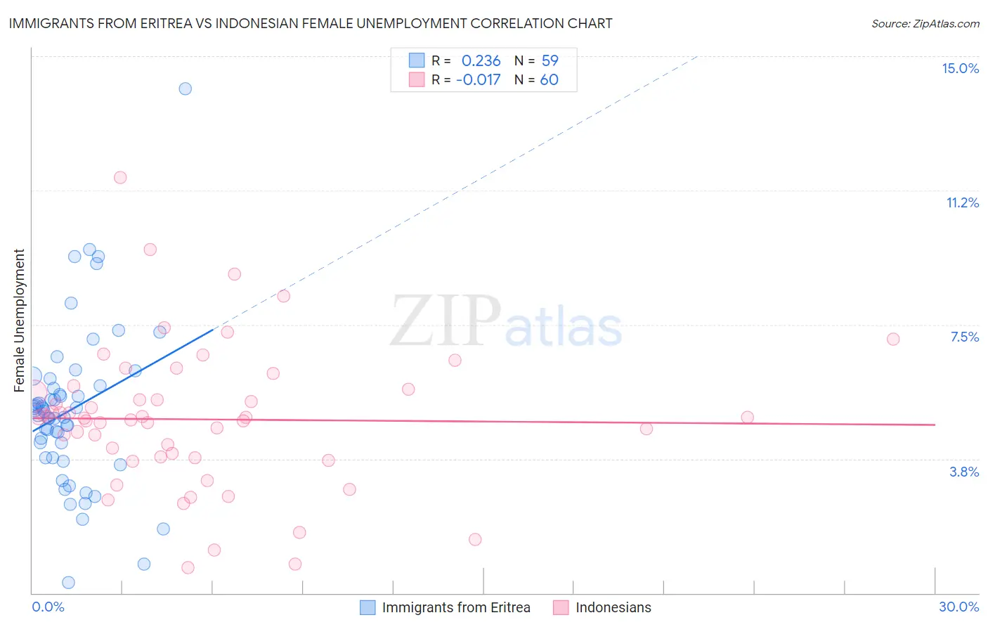 Immigrants from Eritrea vs Indonesian Female Unemployment