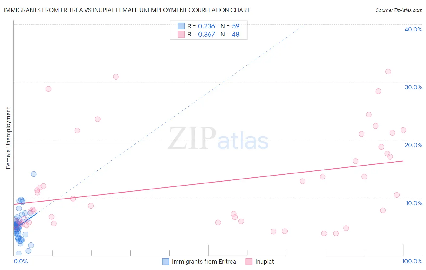 Immigrants from Eritrea vs Inupiat Female Unemployment