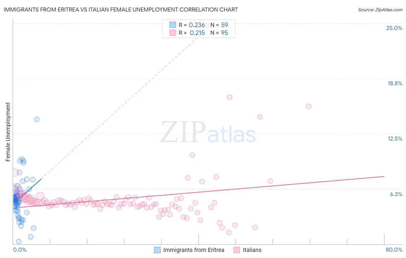 Immigrants from Eritrea vs Italian Female Unemployment