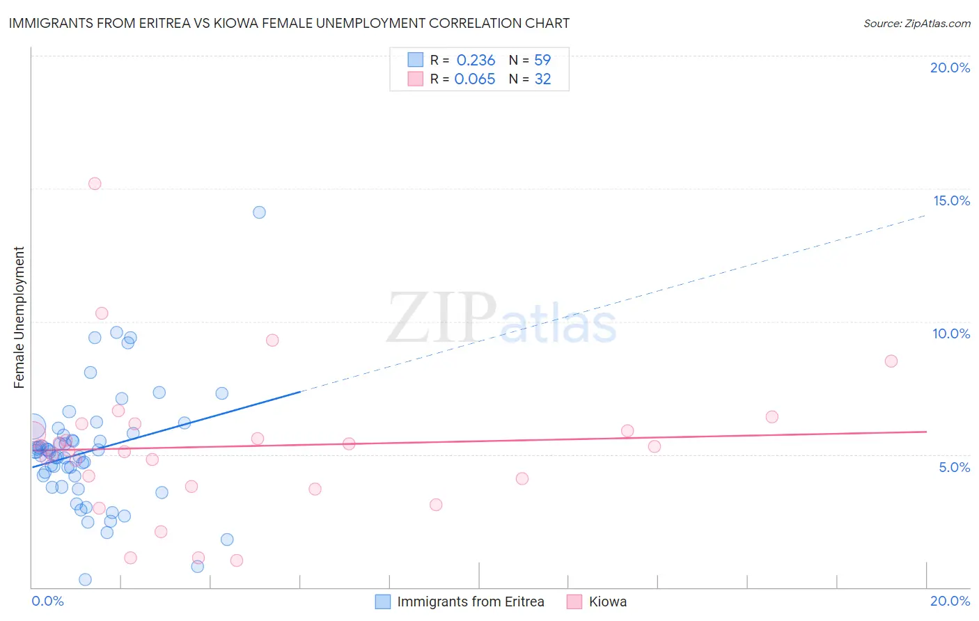 Immigrants from Eritrea vs Kiowa Female Unemployment
