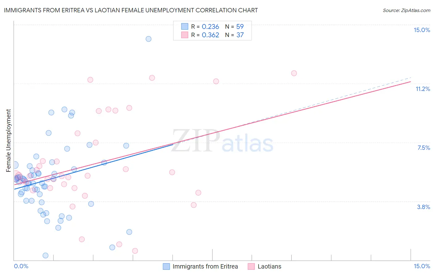 Immigrants from Eritrea vs Laotian Female Unemployment