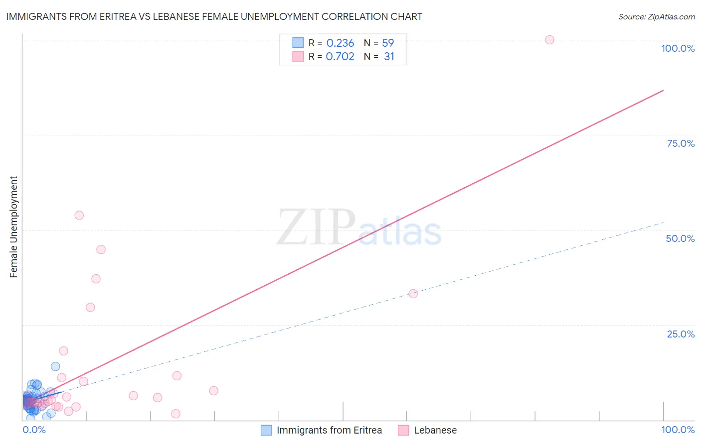 Immigrants from Eritrea vs Lebanese Female Unemployment