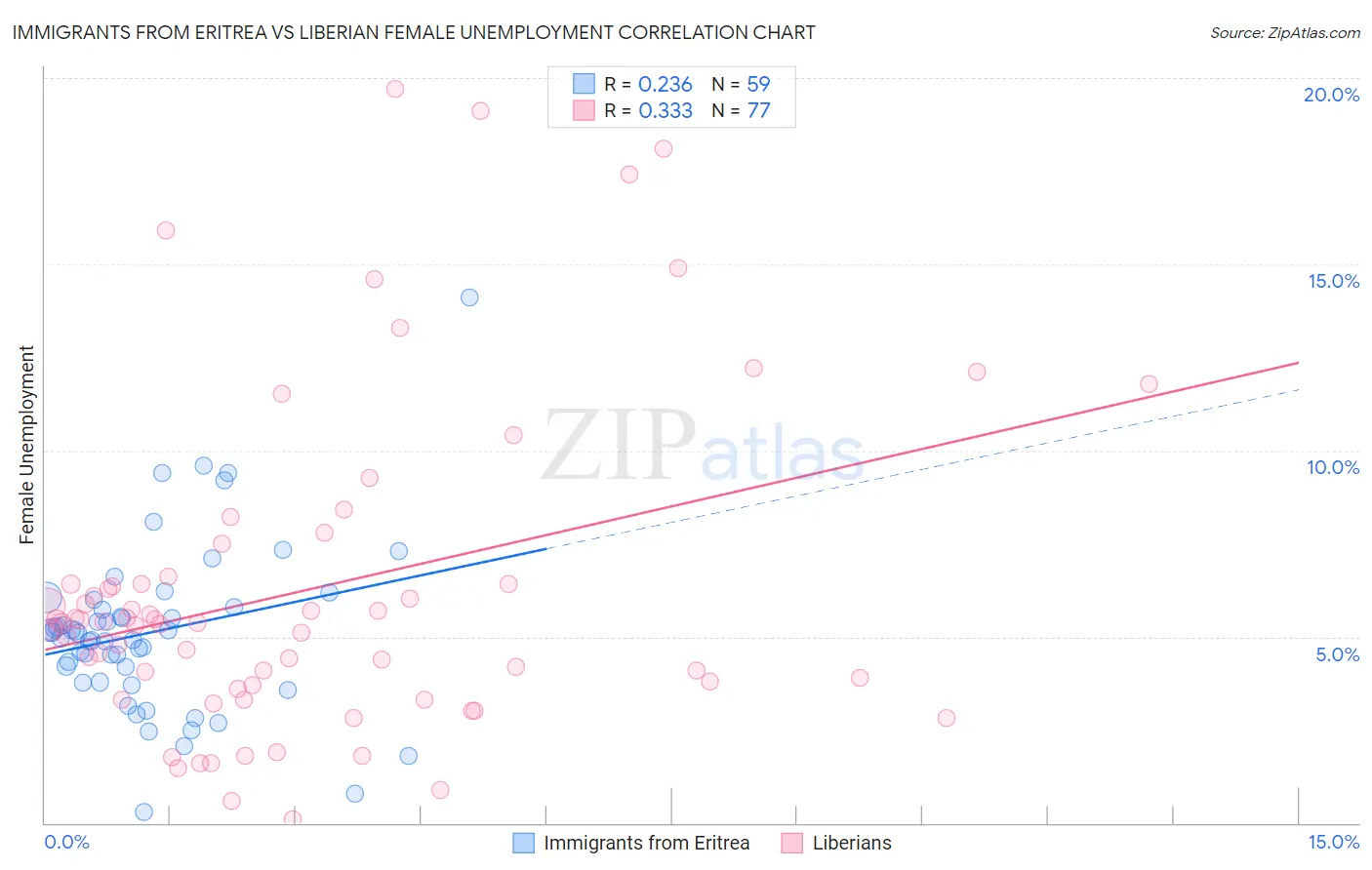 Immigrants from Eritrea vs Liberian Female Unemployment