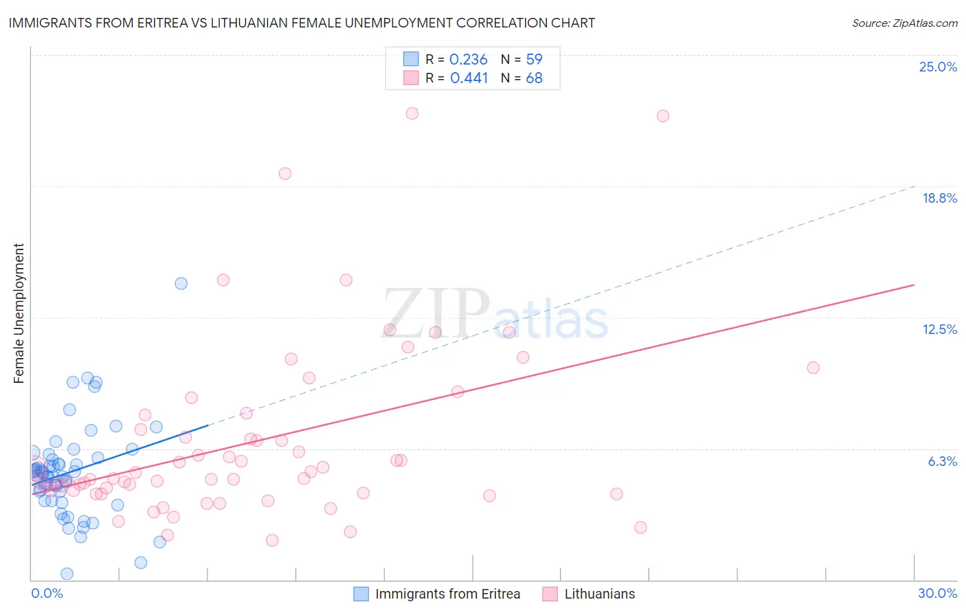 Immigrants from Eritrea vs Lithuanian Female Unemployment