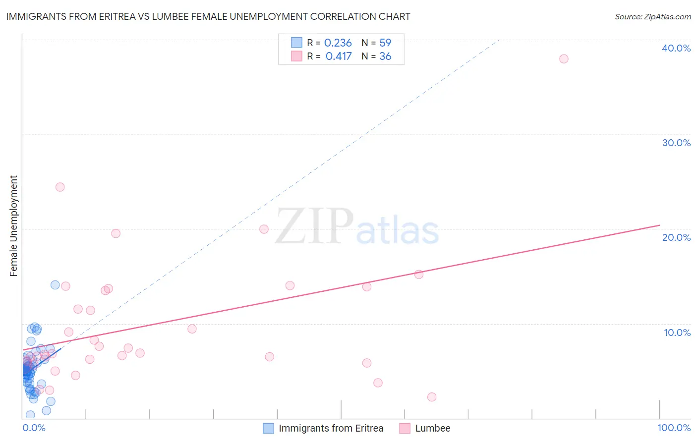 Immigrants from Eritrea vs Lumbee Female Unemployment