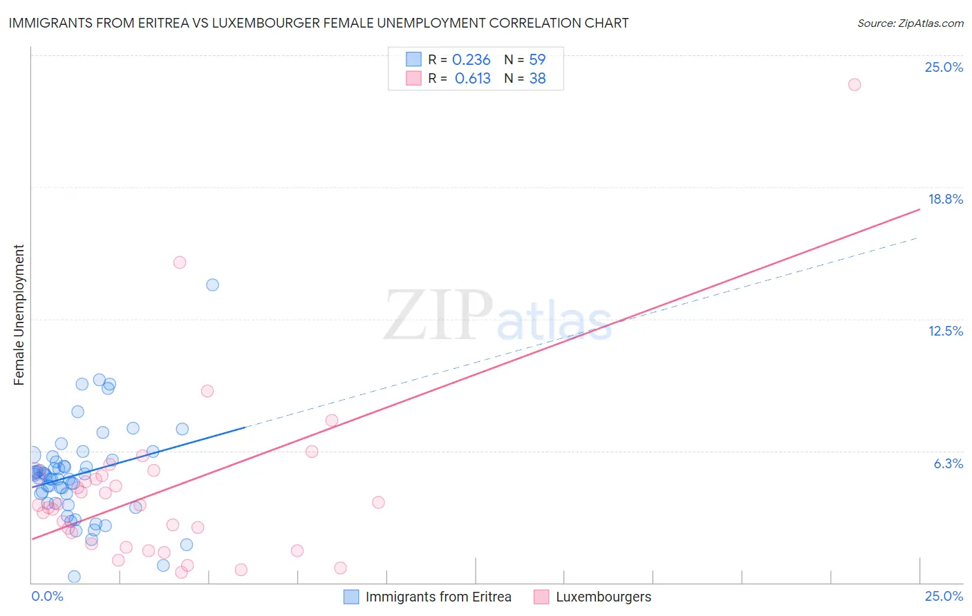 Immigrants from Eritrea vs Luxembourger Female Unemployment