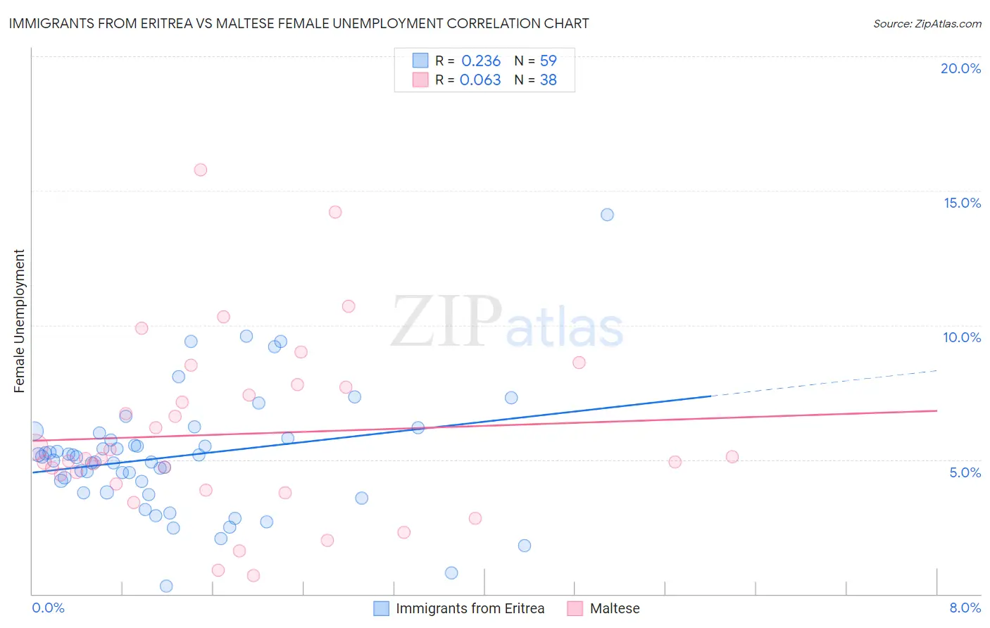 Immigrants from Eritrea vs Maltese Female Unemployment