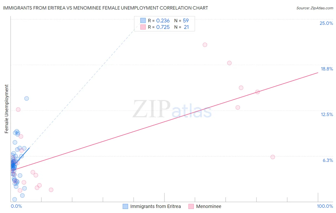 Immigrants from Eritrea vs Menominee Female Unemployment