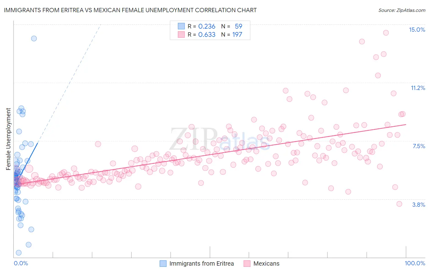 Immigrants from Eritrea vs Mexican Female Unemployment