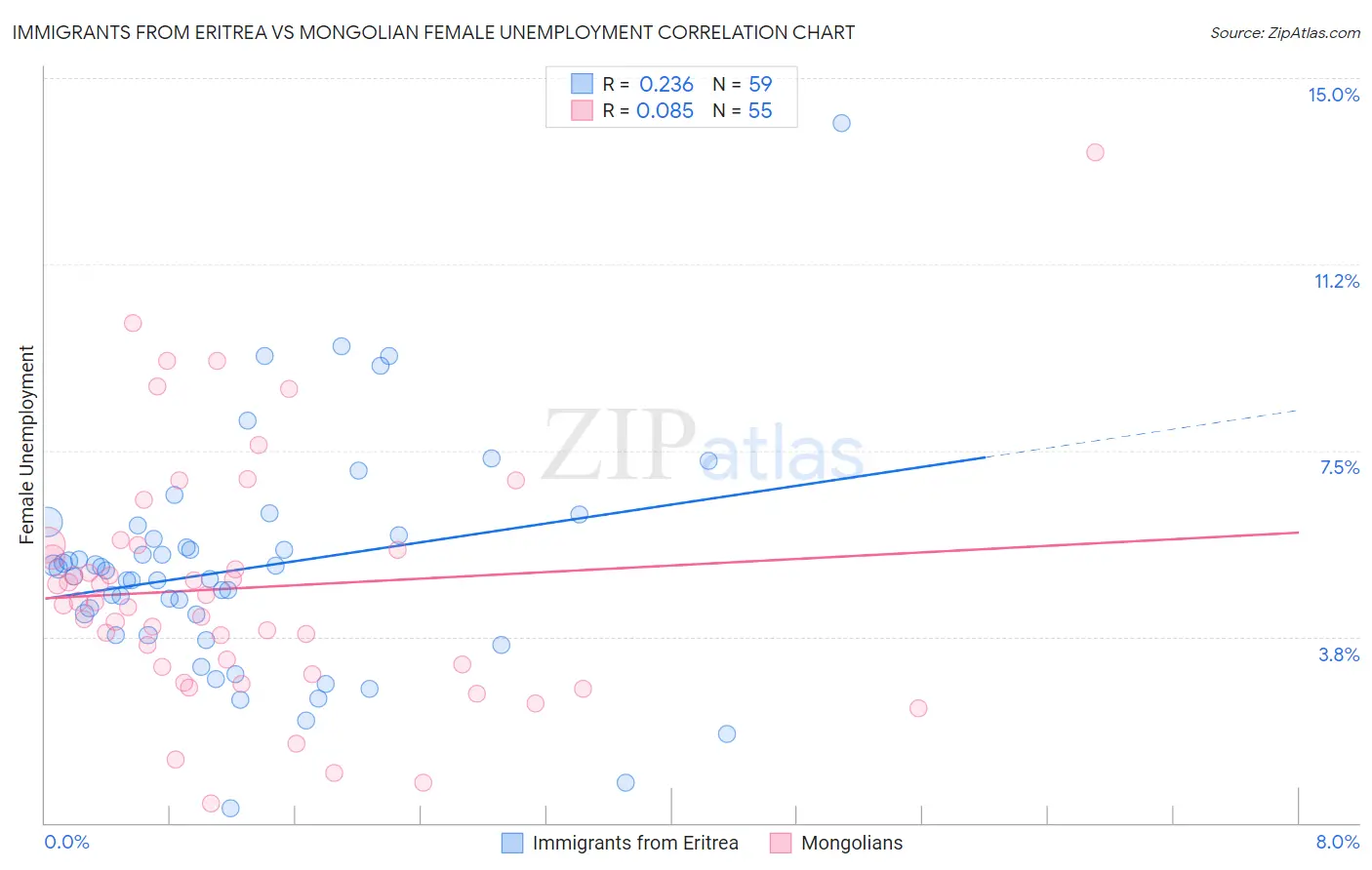 Immigrants from Eritrea vs Mongolian Female Unemployment