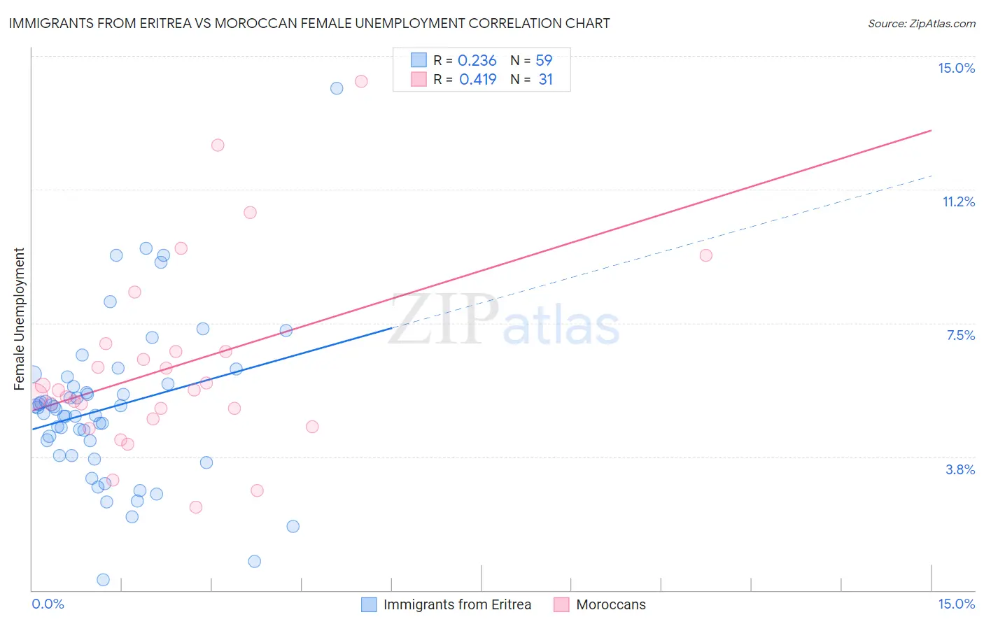 Immigrants from Eritrea vs Moroccan Female Unemployment