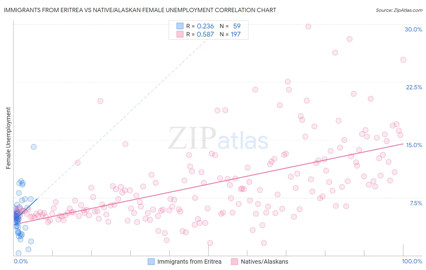 Immigrants from Eritrea vs Native/Alaskan Female Unemployment