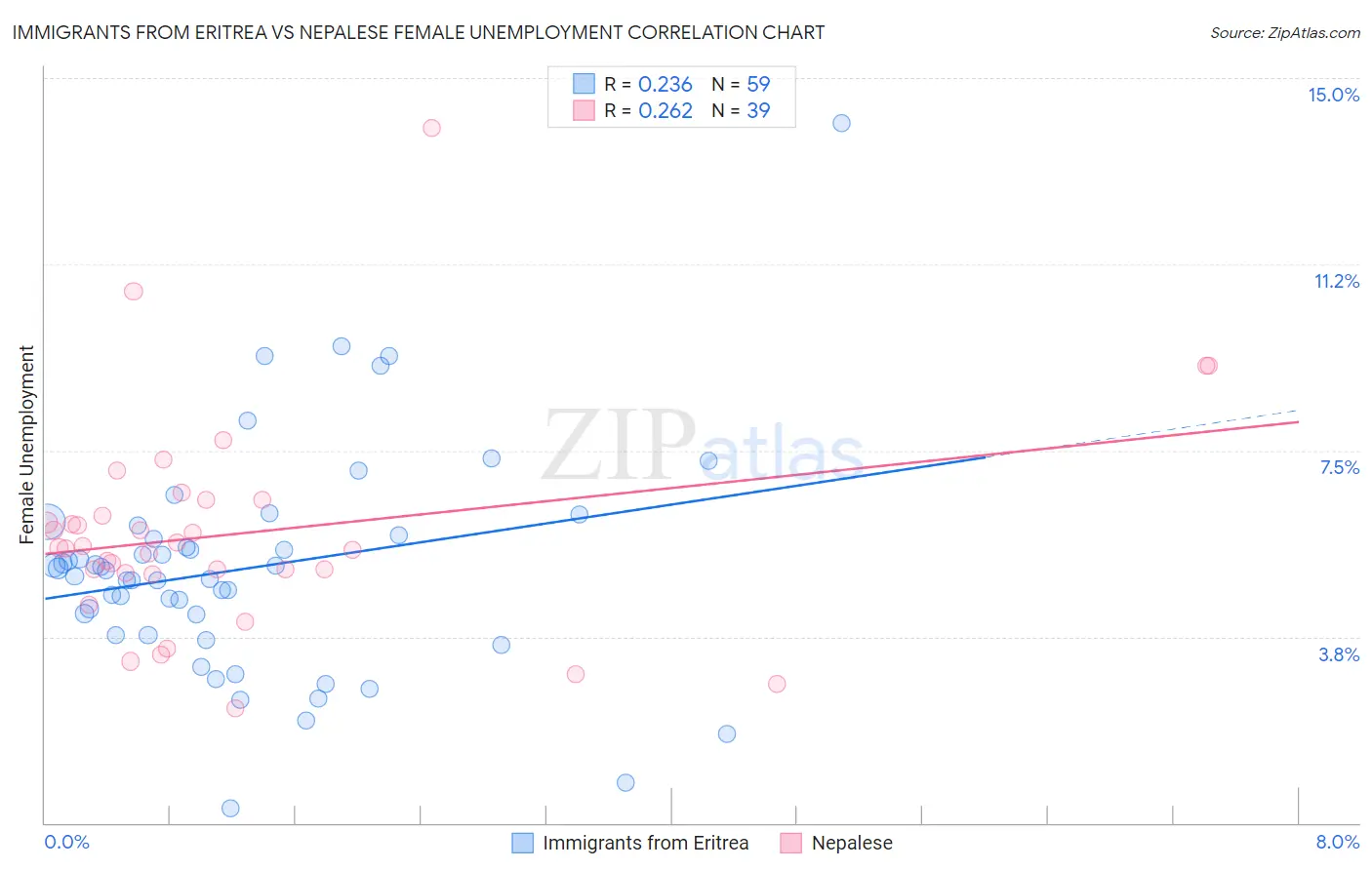 Immigrants from Eritrea vs Nepalese Female Unemployment