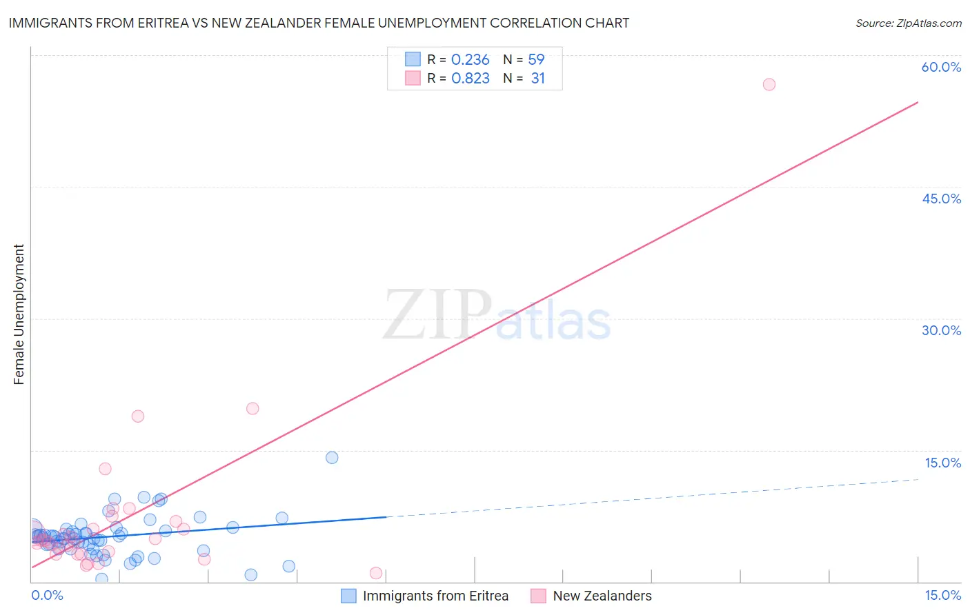 Immigrants from Eritrea vs New Zealander Female Unemployment