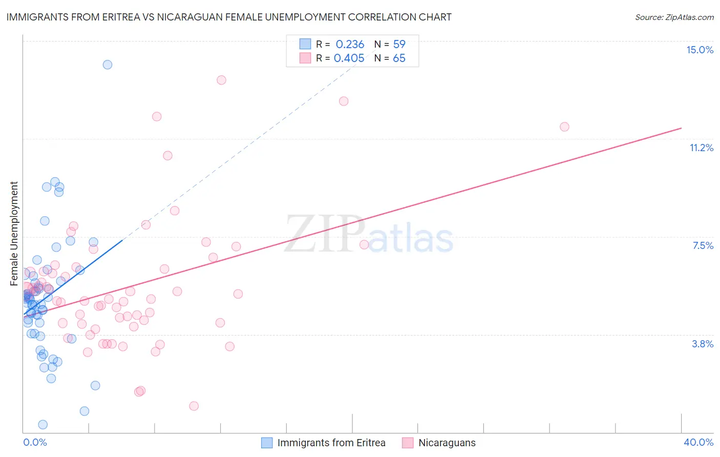 Immigrants from Eritrea vs Nicaraguan Female Unemployment