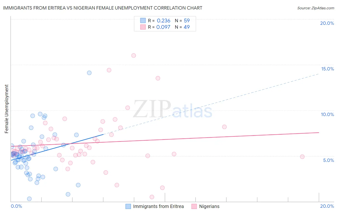 Immigrants from Eritrea vs Nigerian Female Unemployment
