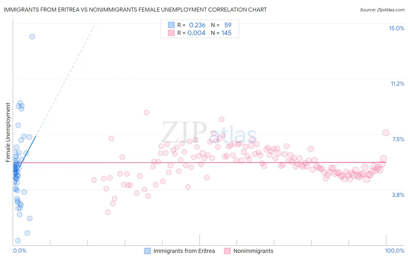 Immigrants from Eritrea vs Nonimmigrants Female Unemployment