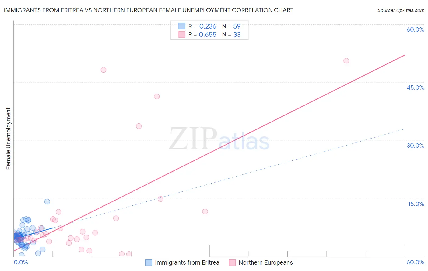 Immigrants from Eritrea vs Northern European Female Unemployment