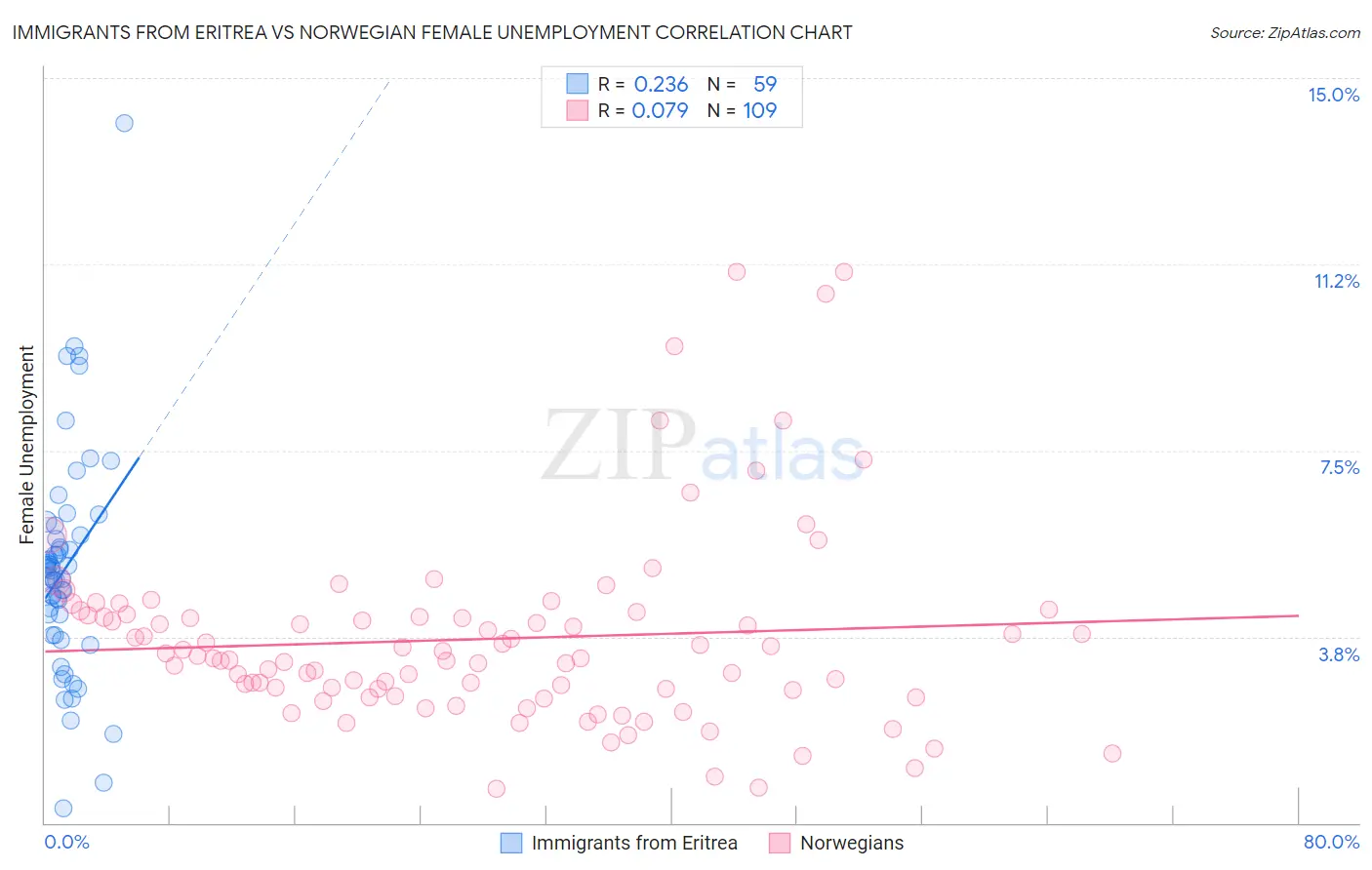 Immigrants from Eritrea vs Norwegian Female Unemployment