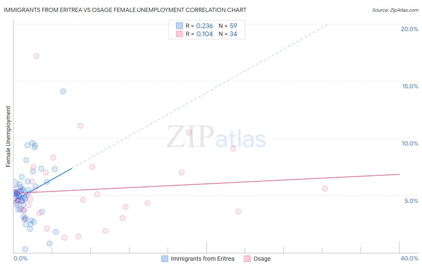 Immigrants from Eritrea vs Osage Female Unemployment