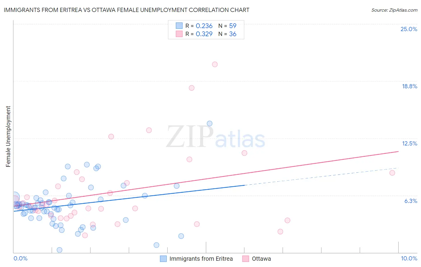 Immigrants from Eritrea vs Ottawa Female Unemployment