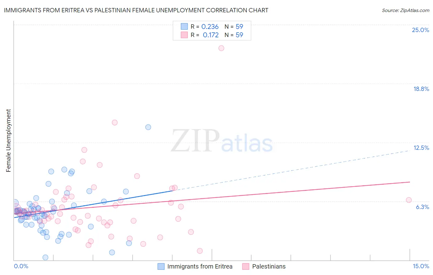 Immigrants from Eritrea vs Palestinian Female Unemployment