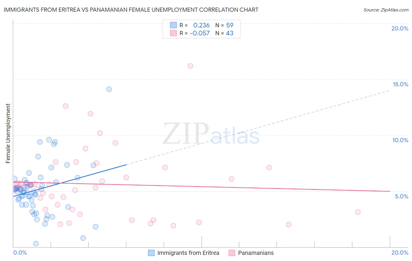 Immigrants from Eritrea vs Panamanian Female Unemployment