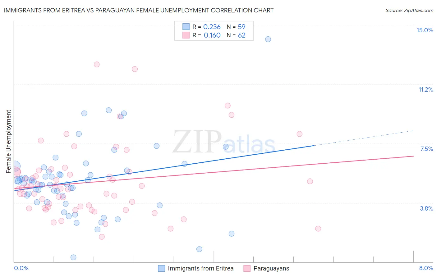 Immigrants from Eritrea vs Paraguayan Female Unemployment