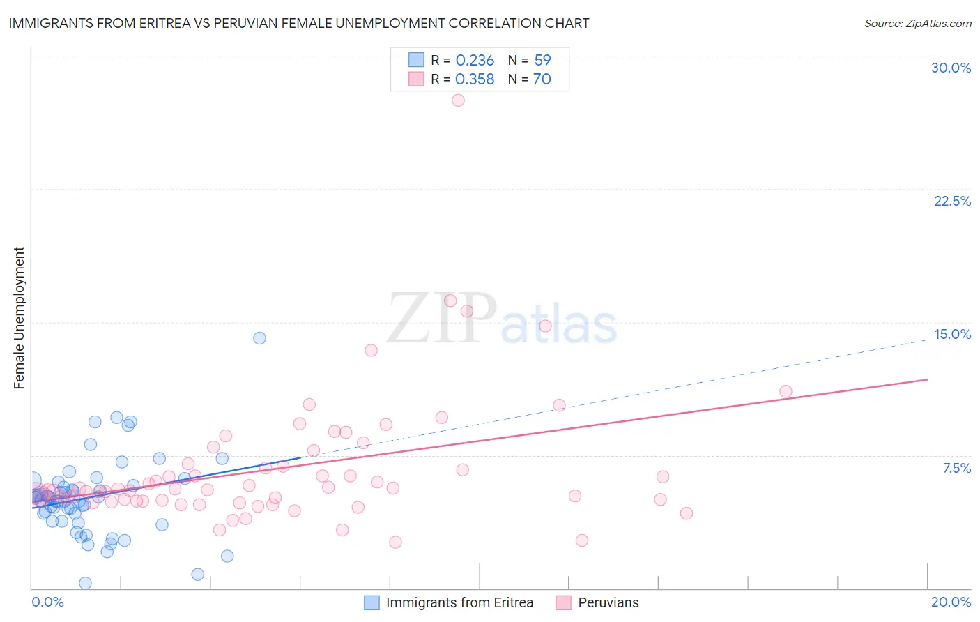 Immigrants from Eritrea vs Peruvian Female Unemployment