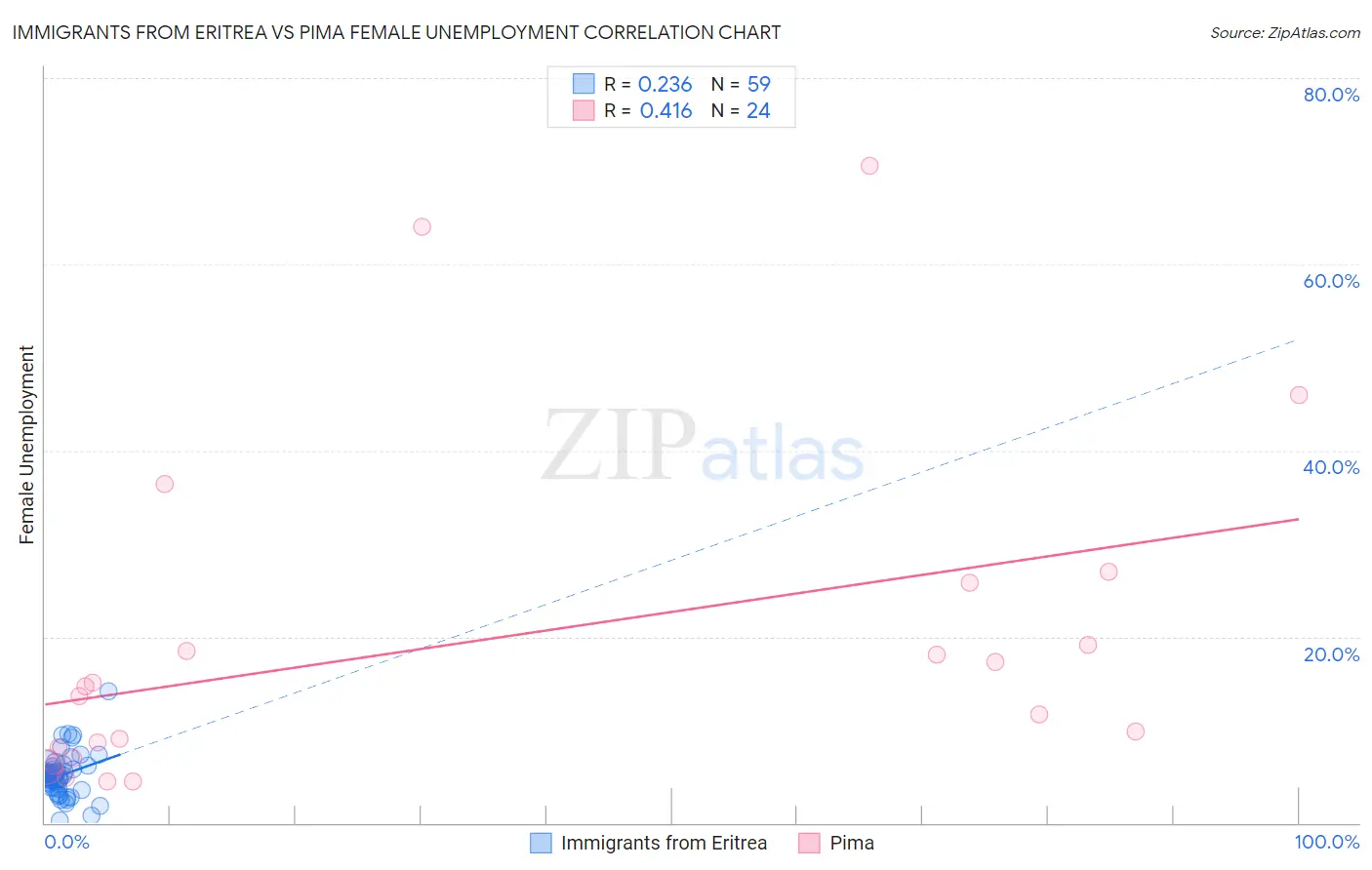 Immigrants from Eritrea vs Pima Female Unemployment