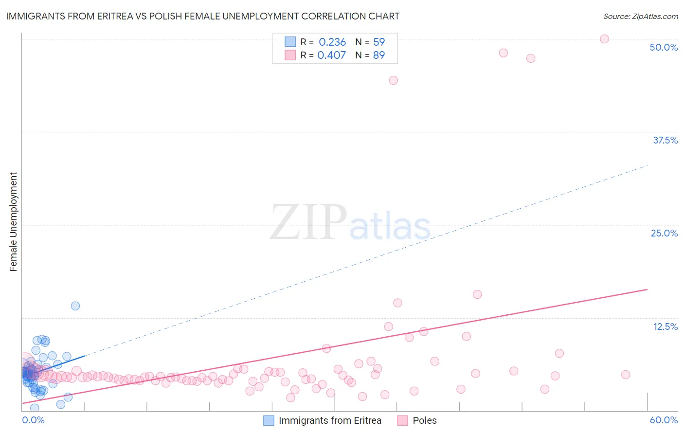 Immigrants from Eritrea vs Polish Female Unemployment