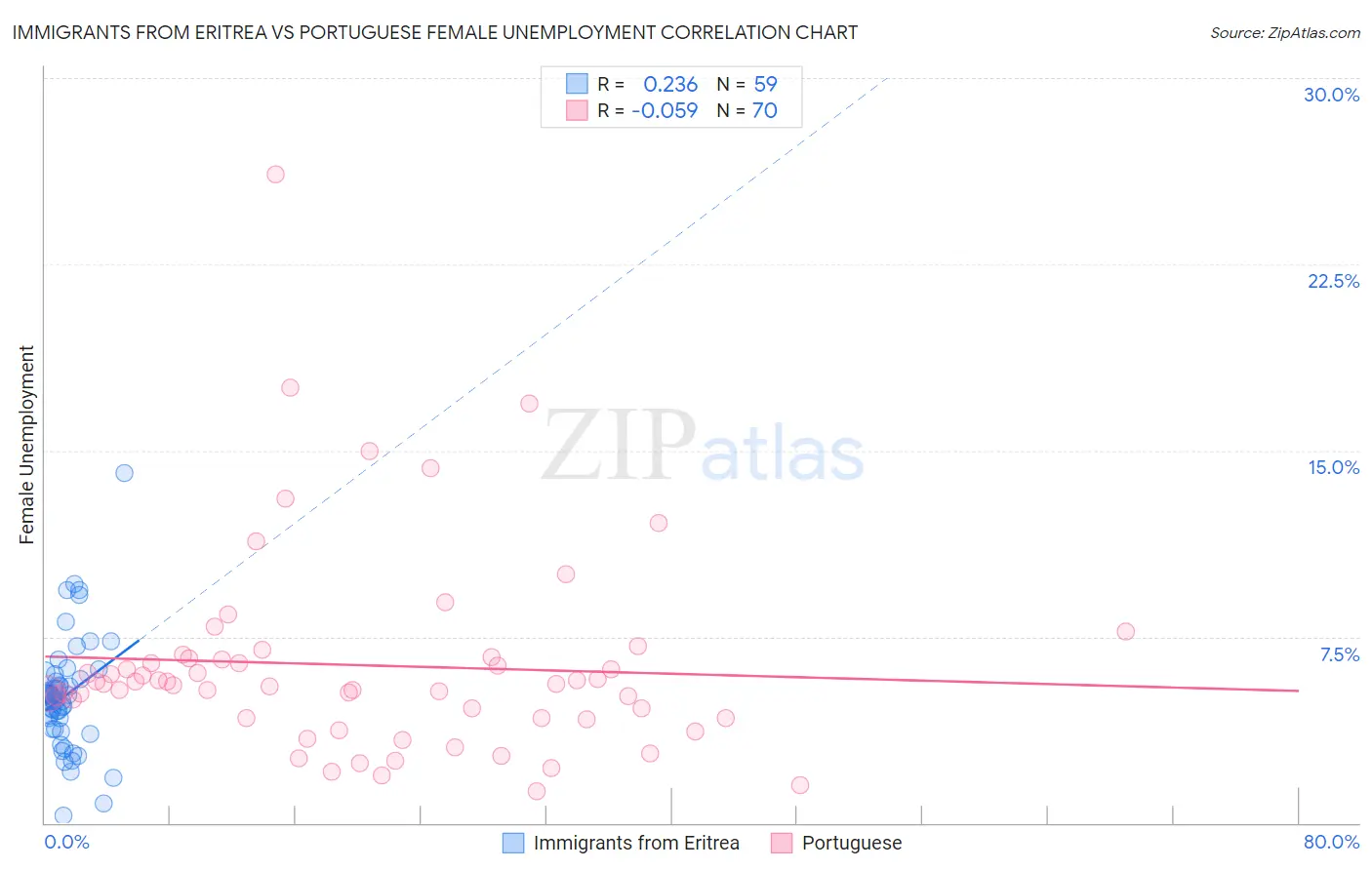 Immigrants from Eritrea vs Portuguese Female Unemployment