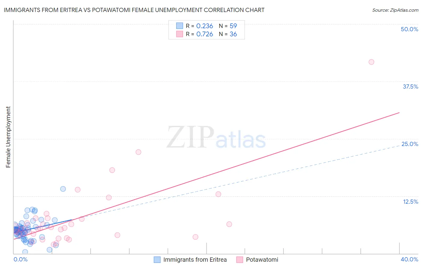 Immigrants from Eritrea vs Potawatomi Female Unemployment