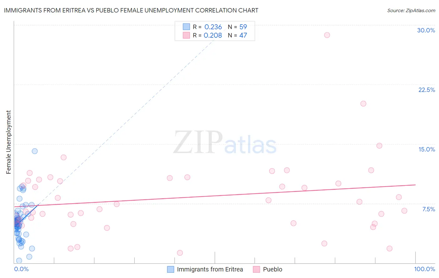 Immigrants from Eritrea vs Pueblo Female Unemployment