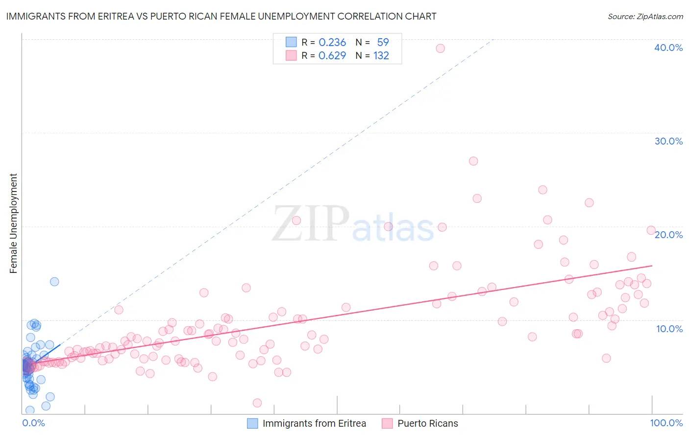Immigrants from Eritrea vs Puerto Rican Female Unemployment