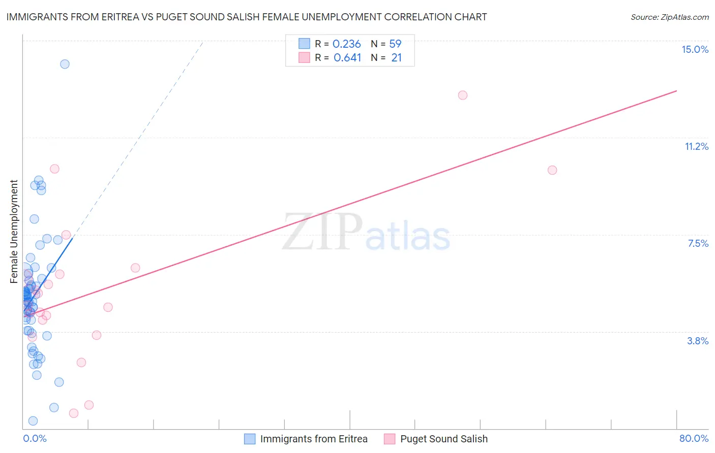 Immigrants from Eritrea vs Puget Sound Salish Female Unemployment