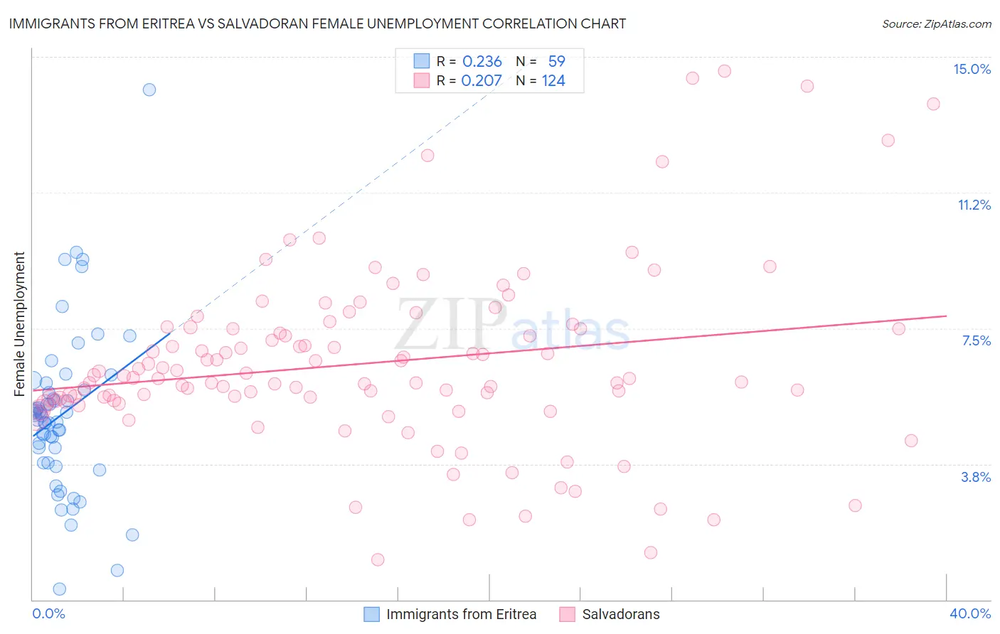 Immigrants from Eritrea vs Salvadoran Female Unemployment