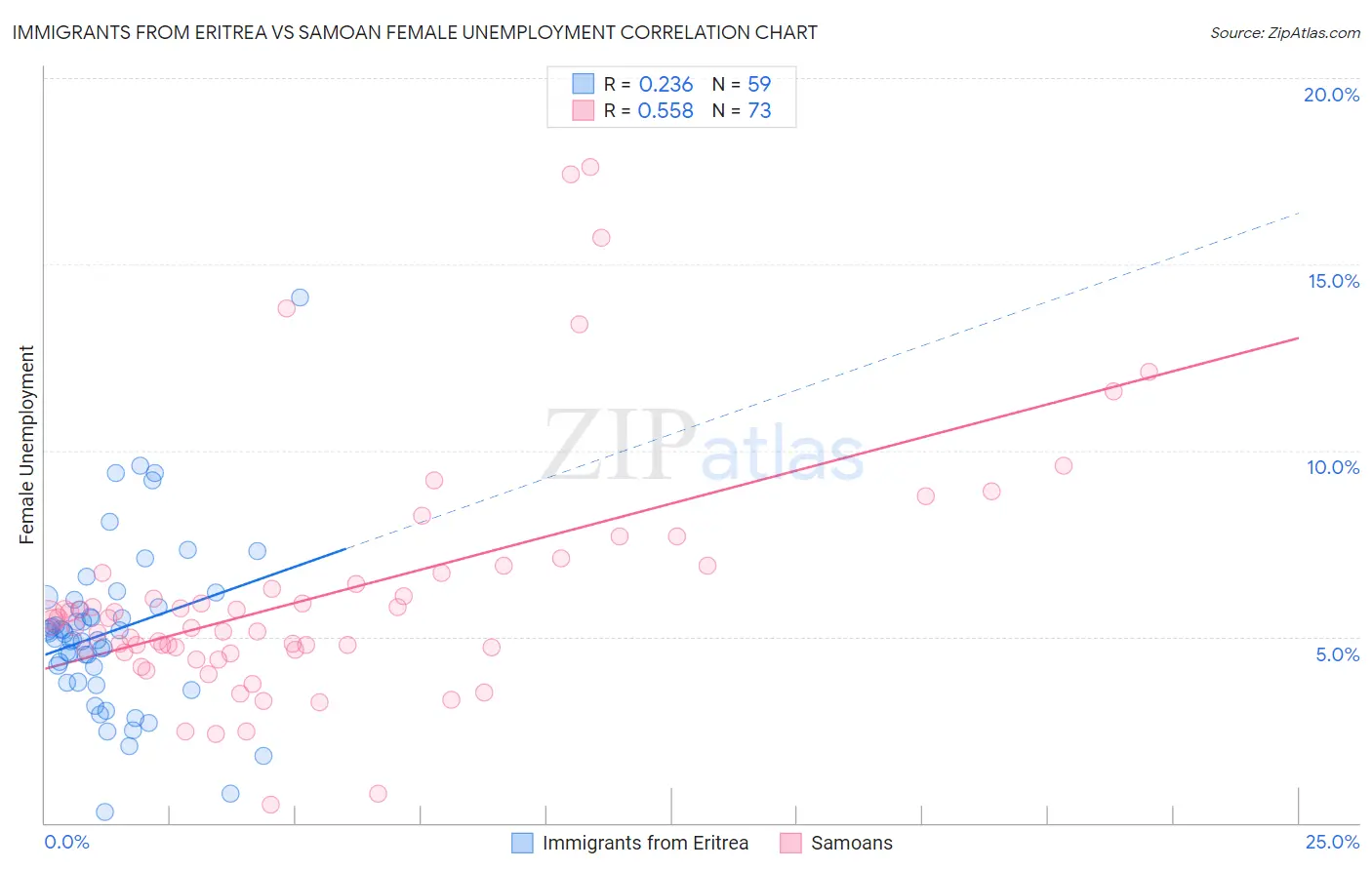 Immigrants from Eritrea vs Samoan Female Unemployment